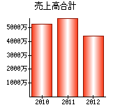 売上高合計