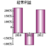 経常利益