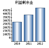 利益剰余金