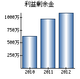 利益剰余金