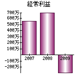 経常利益