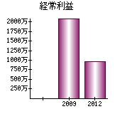 経常利益