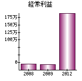 経常利益