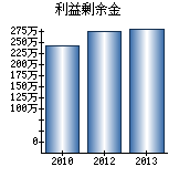 利益剰余金