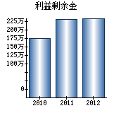 利益剰余金