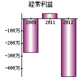 経常利益