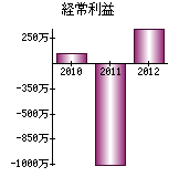 経常利益