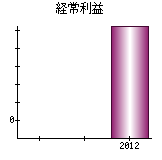 経常利益