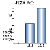 利益剰余金