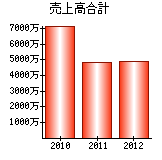 売上高合計