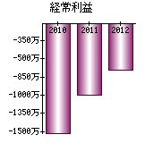 経常利益