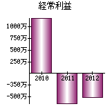 経常利益