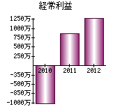 経常利益