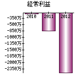 経常利益