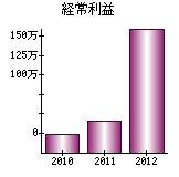 経常利益