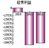 経常利益