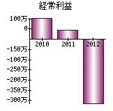 経常利益