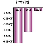 経常利益