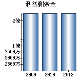 利益剰余金