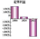 経常利益