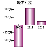 経常利益