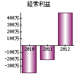 経常利益