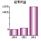 経常利益