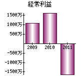 経常利益