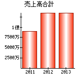 売上高合計