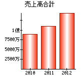 売上高合計