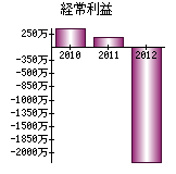 経常利益