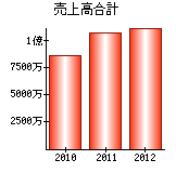 売上高合計