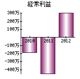 経常利益