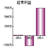 経常利益