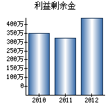 利益剰余金