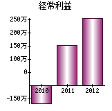 経常利益