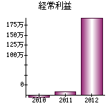 経常利益