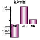 経常利益