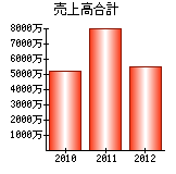 売上高合計