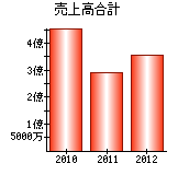 売上高合計