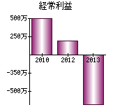 経常利益