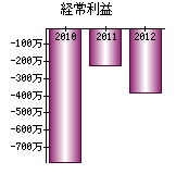 経常利益