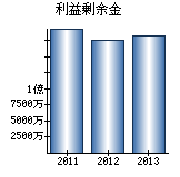 利益剰余金