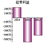 経常利益