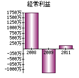 経常利益