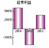 経常利益