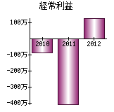 経常利益