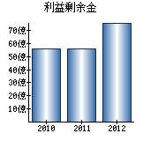 利益剰余金