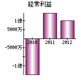 経常利益