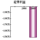 経常利益